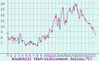 Courbe du refroidissement olien pour Anglars St-Flix(12)