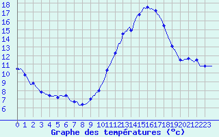 Courbe de tempratures pour Montroy (17)