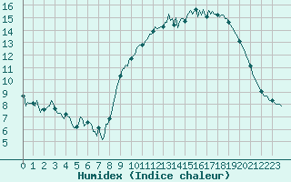 Courbe de l'humidex pour Archingeay (17)