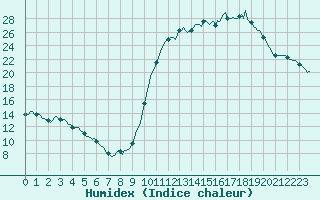 Courbe de l'humidex pour Tthieu (40)