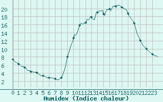 Courbe de l'humidex pour Valleraugue - Pont Neuf (30)