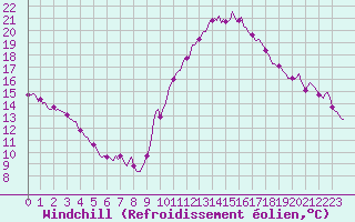 Courbe du refroidissement olien pour Eygliers (05)