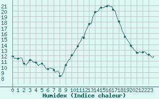 Courbe de l'humidex pour Gruissan (11)