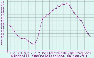 Courbe du refroidissement olien pour Lasfaillades (81)