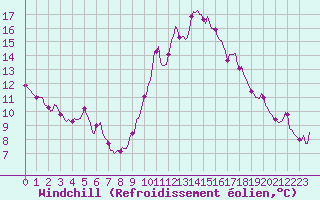 Courbe du refroidissement olien pour Le Luc (83)