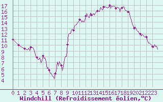 Courbe du refroidissement olien pour Saint-Julien-en-Quint (26)