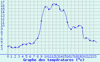 Courbe de tempratures pour Xonrupt-Longemer (88)