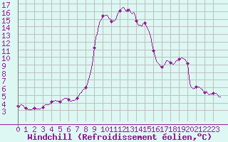 Courbe du refroidissement olien pour Xonrupt-Longemer (88)