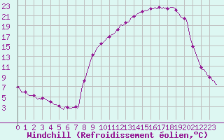 Courbe du refroidissement olien pour Selonnet (04)