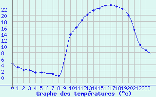 Courbe de tempratures pour Thorigny (85)