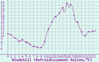 Courbe du refroidissement olien pour Grenoble/agglo Saint-Martin-d