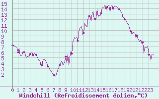 Courbe du refroidissement olien pour Frontenac (33)
