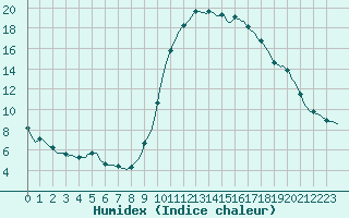 Courbe de l'humidex pour Saint-Jean-de-Vedas (34)