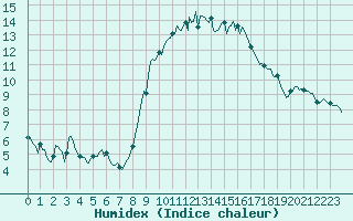 Courbe de l'humidex pour Sanary-sur-Mer (83)