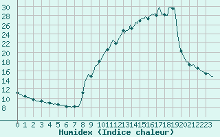 Courbe de l'humidex pour Srzin-de-la-Tour (38)