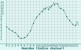 Courbe de l'humidex pour Mirebeau (86)