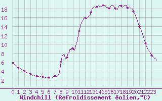 Courbe du refroidissement olien pour Thorigny (85)
