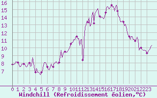 Courbe du refroidissement olien pour Mazinghem (62)