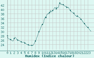 Courbe de l'humidex pour Le Luc (83)