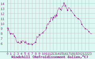 Courbe du refroidissement olien pour Saint-Germain-le-Guillaume (53)