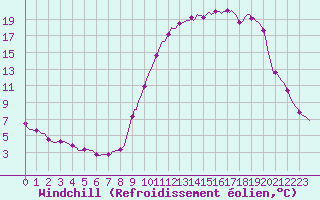 Courbe du refroidissement olien pour Saint-Laurent-du-Pont (38)