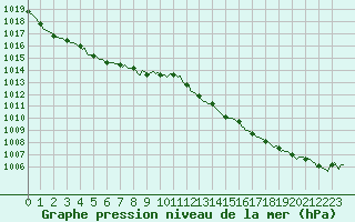 Courbe de la pression atmosphrique pour Pertuis - Le Farigoulier (84)