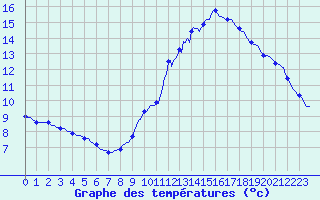 Courbe de tempratures pour Saint-Germain-du-Puch (33)