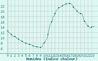 Courbe de l'humidex pour Potes / Torre del Infantado (Esp)