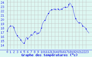 Courbe de tempratures pour Haegen (67)