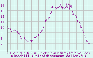 Courbe du refroidissement olien pour Saint-Philbert-de-Grand-Lieu (44)