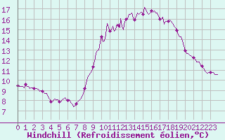 Courbe du refroidissement olien pour Sallles d