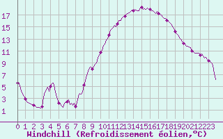 Courbe du refroidissement olien pour Caix (80)