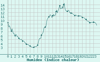 Courbe de l'humidex pour Noyarey (38)