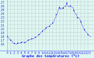 Courbe de tempratures pour Besn (44)