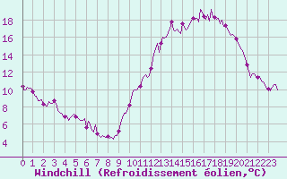 Courbe du refroidissement olien pour Forceville (80)