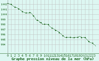 Courbe de la pression atmosphrique pour Jabbeke (Be)