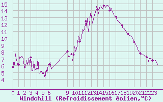Courbe du refroidissement olien pour Douzens (11)