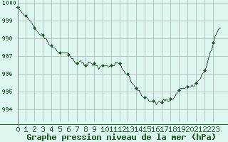 Courbe de la pression atmosphrique pour La Chapelle-Aubareil (24)