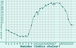 Courbe de l'humidex pour Longues-sur-Mer (14)