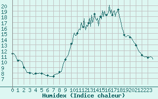 Courbe de l'humidex pour Carquefou (44)