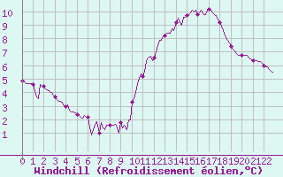 Courbe du refroidissement olien pour Herbault (41)