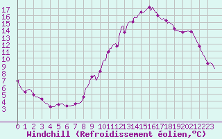 Courbe du refroidissement olien pour Montrodat (48)