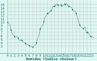 Courbe de l'humidex pour Bridel (Lu)