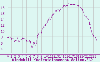 Courbe du refroidissement olien pour Isle-sur-la-Sorgue (84)