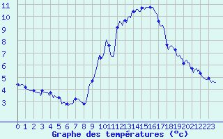 Courbe de tempratures pour Grimentz (Sw)