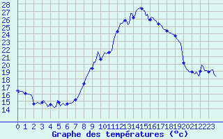 Courbe de tempratures pour Thorrenc (07)