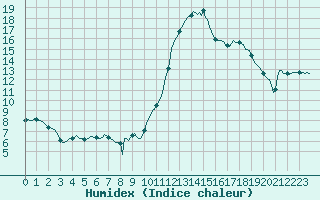 Courbe de l'humidex pour Montredon des Corbires (11)