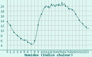 Courbe de l'humidex pour La Meyze (87)