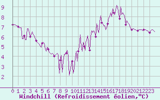 Courbe du refroidissement olien pour Bridel (Lu)