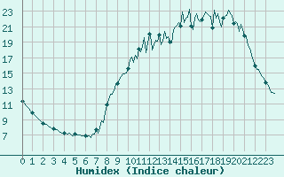 Courbe de l'humidex pour Brigueuil (16)